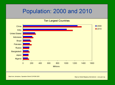 Population: 2000 and 2010 - Ten Largest Countries